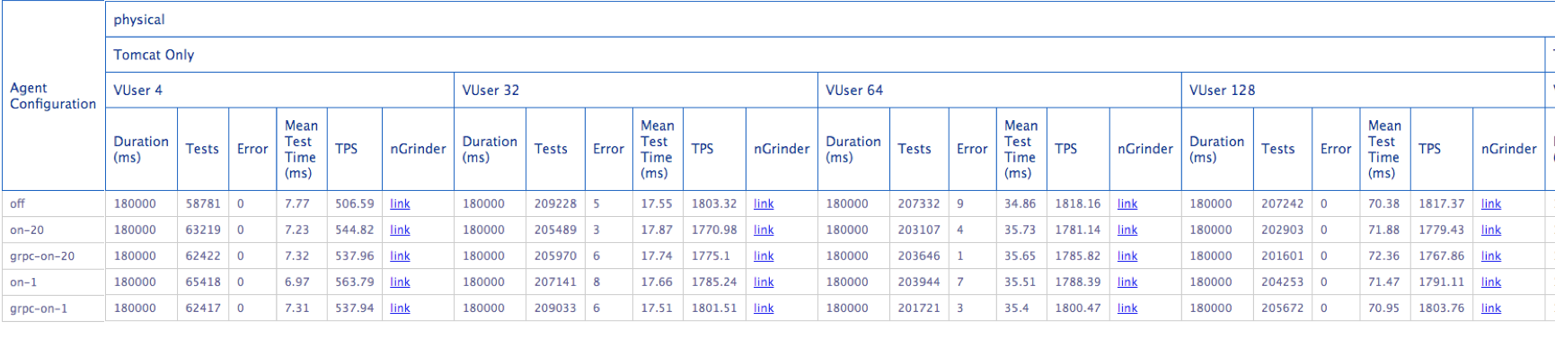 Test Result