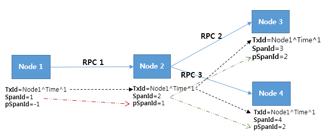 Figure 2. Example of a TraceId behavior