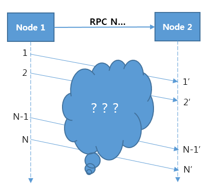 Figure 1. Message relationship in a distributed system