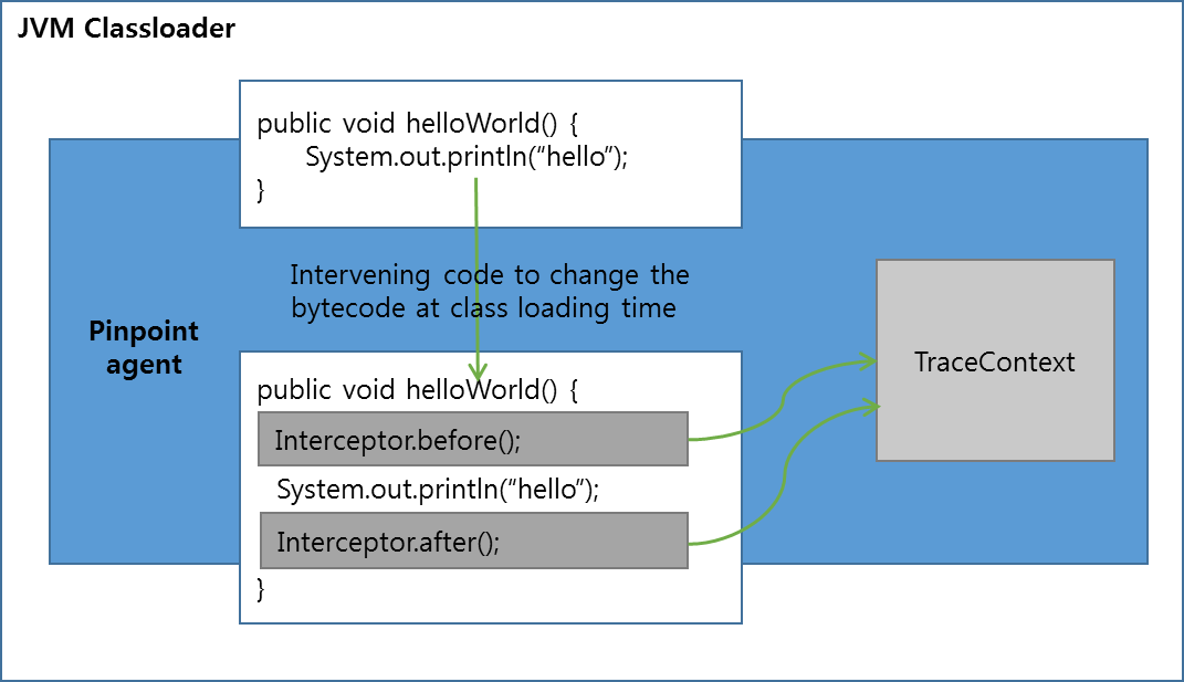 Figure 3. Behavior of bytecode instrumentation